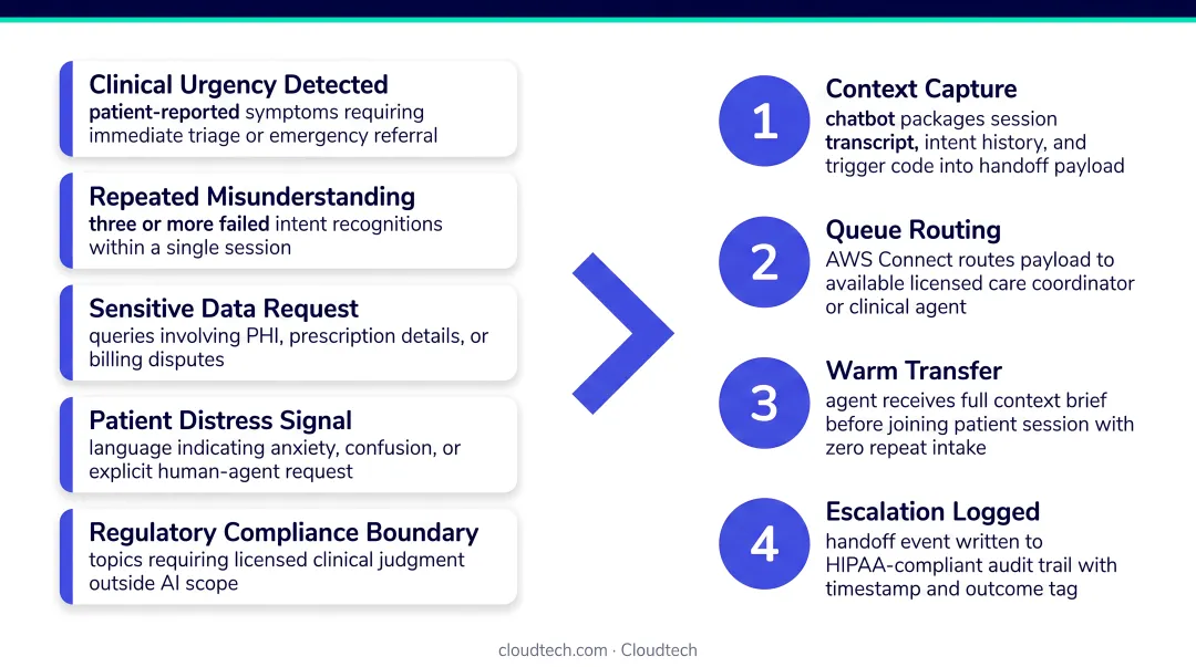 Healthcare chatbot escalation trigger conditions and clean handoff process flow