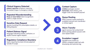 Healthcare chatbot escalation trigger conditions and clean handoff process flow