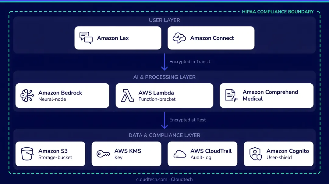 Cloudtech AWS security stack components for HIPAA compliant chatbot deployment diagram