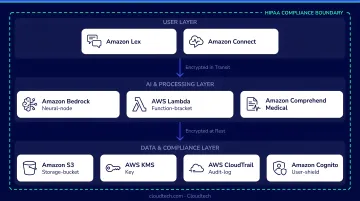 Cloudtech AWS security stack components for HIPAA compliant chatbot deployment diagram