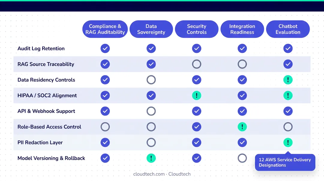 Enterprise AI chatbot evaluation checklist compliance RAG auditability data sovereignty integration