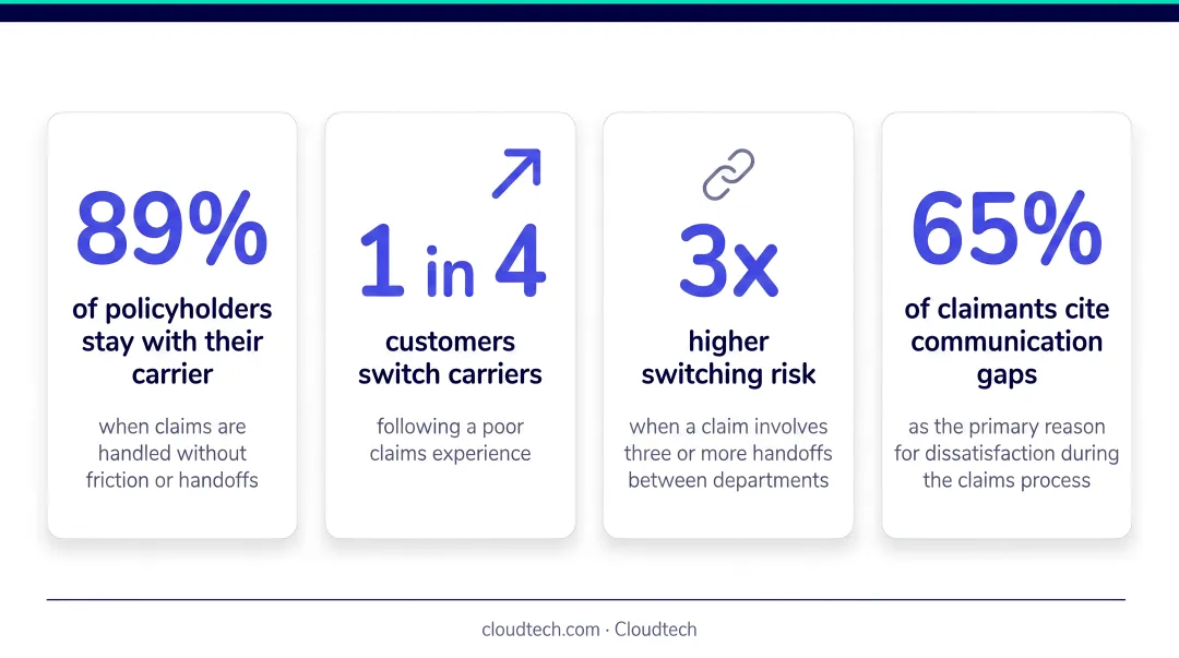 Insurance claims customer retention statistics showing carrier switching rates and handoff impact