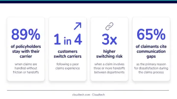 Insurance claims customer retention statistics showing carrier switching rates and handoff impact