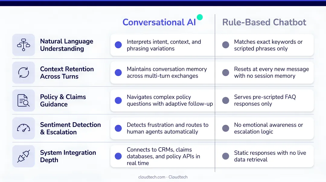Five conversational AI capabilities comparison versus rule-based insurance chatbots