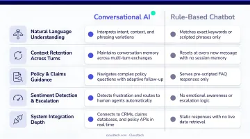 Five conversational AI capabilities comparison versus rule-based insurance chatbots