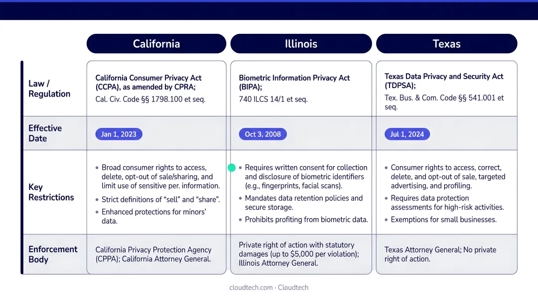 State AI healthcare laws comparison chart California Illinois Texas restrictions and effective dates