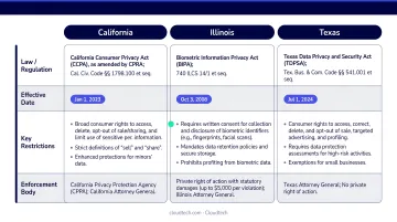 State AI healthcare laws comparison chart California Illinois Texas restrictions and effective dates