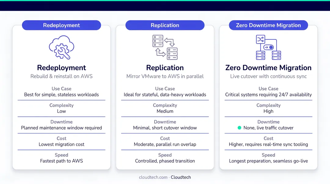 Three VMware to AWS migration strategies comparison redeployment replication zero downtime