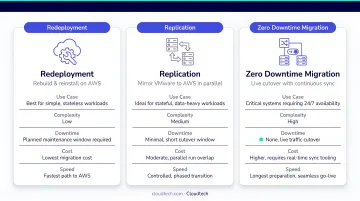 Three VMware to AWS migration strategies comparison redeployment replication zero downtime