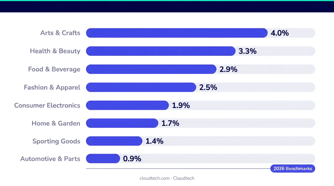 E-commerce conversion rate benchmarks by product category comparison chart 2026