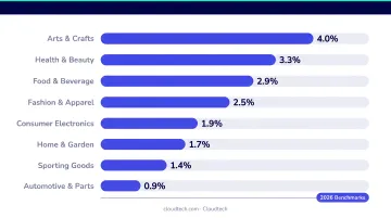 E-commerce conversion rate benchmarks by product category comparison chart 2026