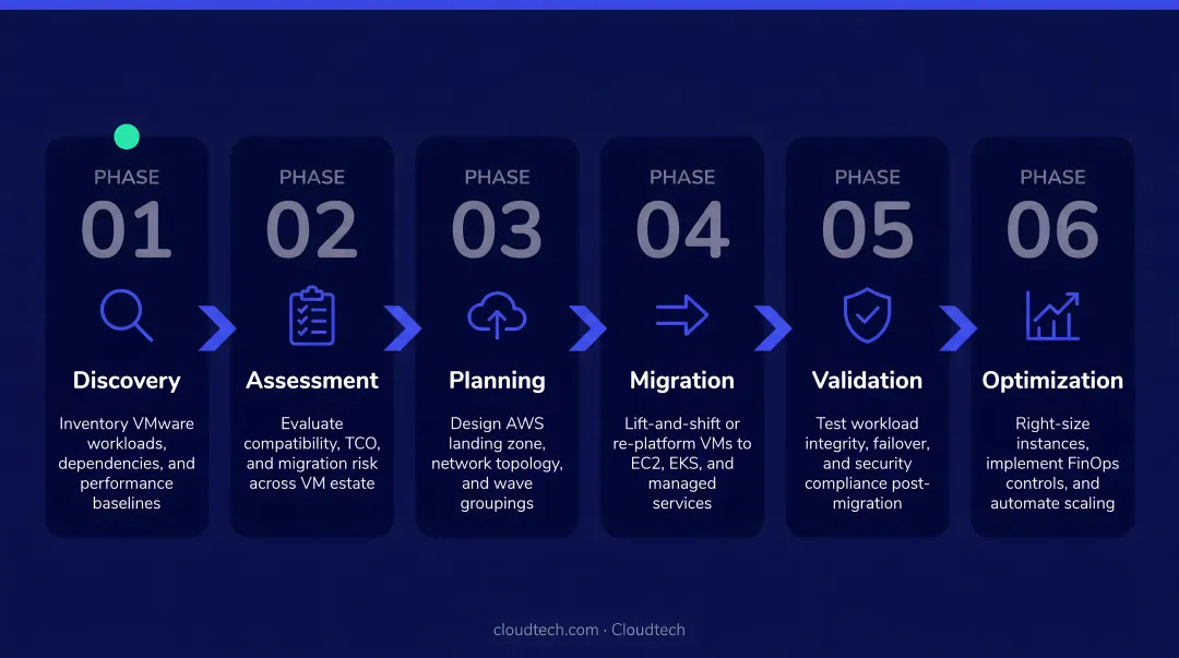 VMware to AWS migration six phase process flow from discovery to optimization