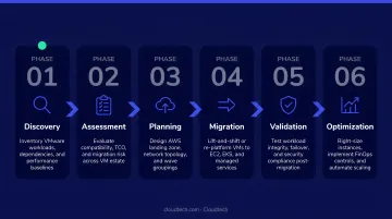VMware to AWS migration six phase process flow from discovery to optimization