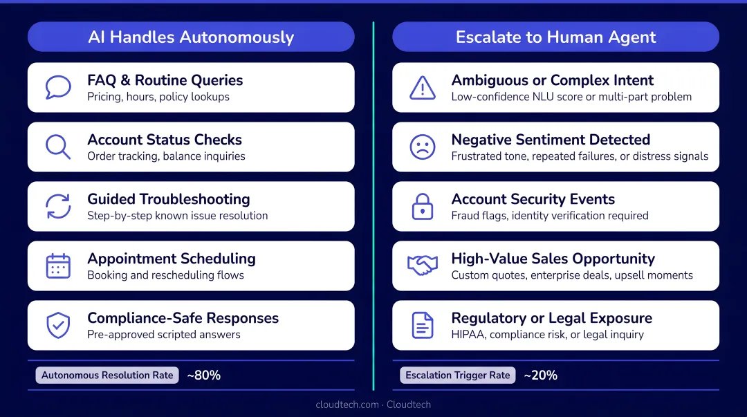 AI chatbot escalation path framework showing autonomous handling versus human handoff triggers