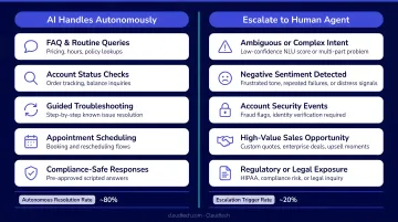 AI chatbot escalation path framework showing autonomous handling versus human handoff triggers