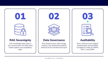 Three non-negotiables for regulated AI chatbots RAG sovereignty auditability infographic