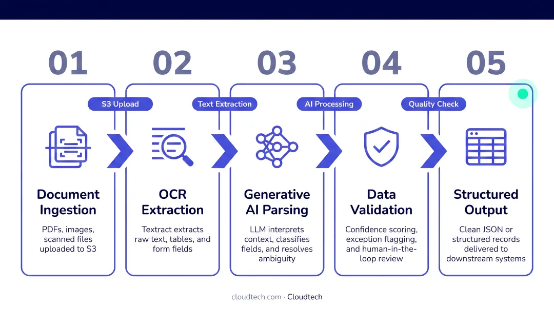 Five-step generative AI OCR document intelligence pipeline process flow diagram