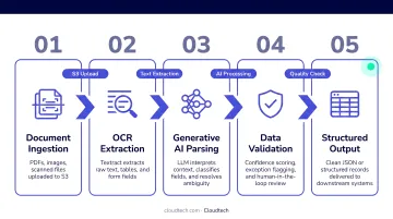 Five-step generative AI OCR document intelligence pipeline process flow diagram