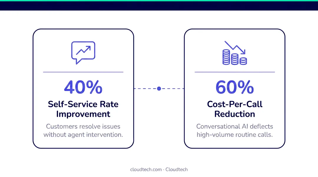 Conversational AI cost reduction results showing self-service rate and cost-per-call improvements