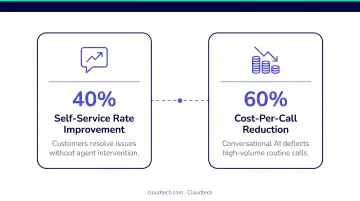 Conversational AI cost reduction results showing self-service rate and cost-per-call improvements