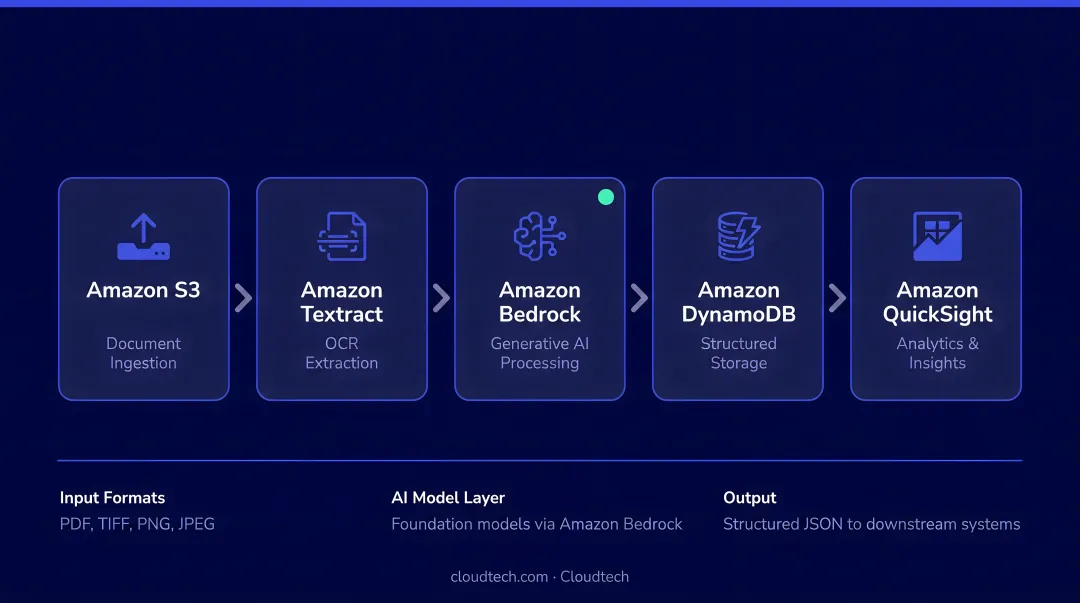 AWS generative AI OCR pipeline architecture with five core service components diagram
