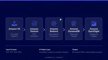 AWS generative AI OCR pipeline architecture with five core service components diagram