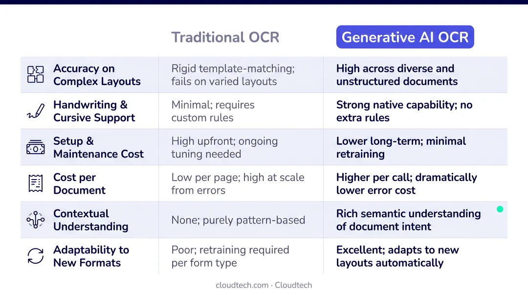 Traditional OCR versus generative AI OCR cost and capability comparison chart