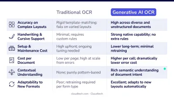 Traditional OCR versus generative AI OCR cost and capability comparison chart