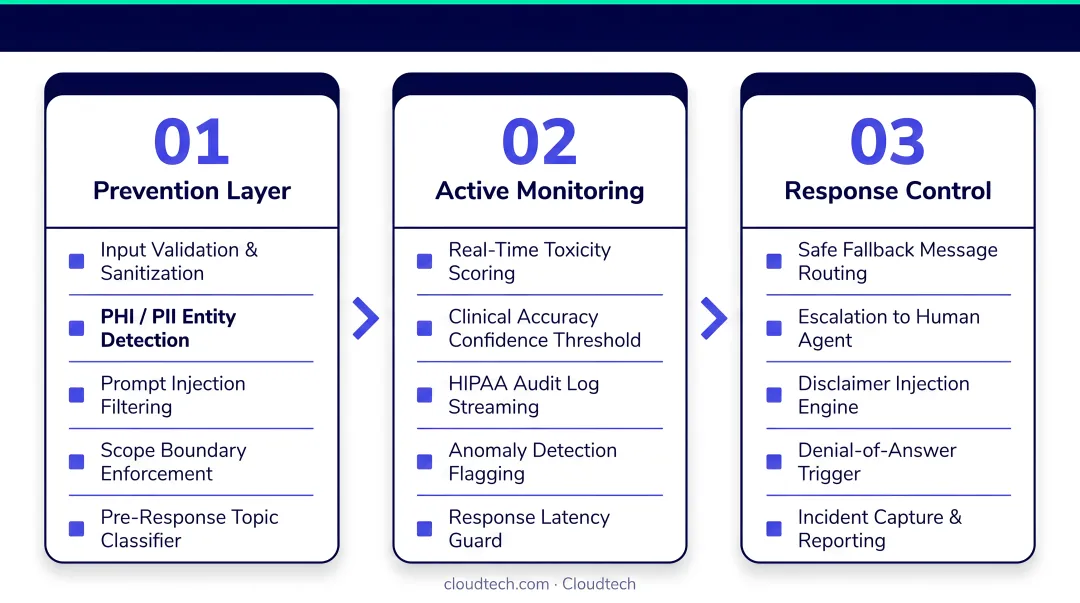 Three-phase AI guardrail framework for healthcare chatbot safety lifecycle
