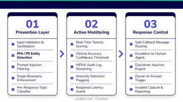 Three-phase AI guardrail framework for healthcare chatbot safety lifecycle
