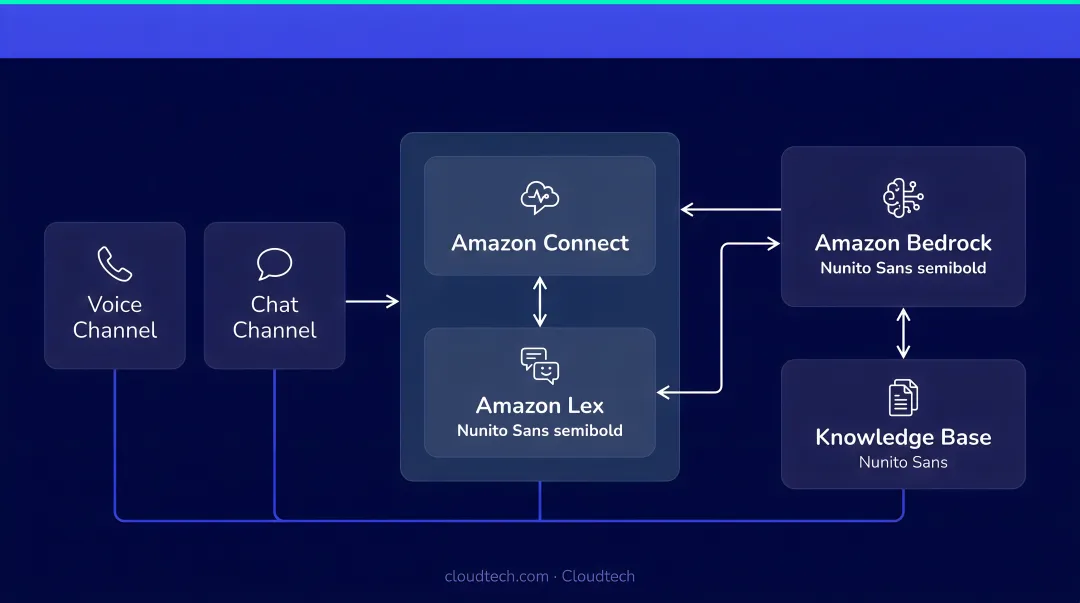 Amazon Lex Connect and Bedrock core AWS AI customer service architecture diagram