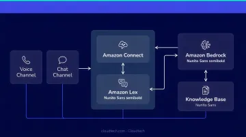 Amazon Lex Connect and Bedrock core AWS AI customer service architecture diagram