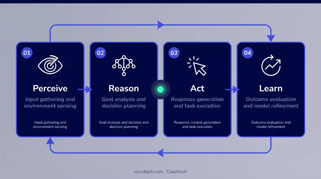 4-step agentic AI chatbot operational loop perceive reason act learn