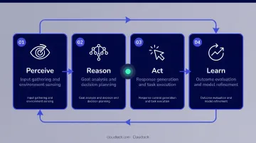 4-step agentic AI chatbot operational loop perceive reason act learn