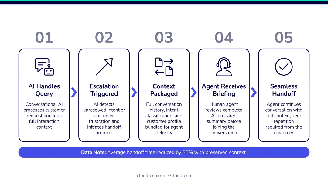 AI customer service human escalation process flow with context transfer steps