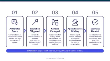 AI customer service human escalation process flow with context transfer steps