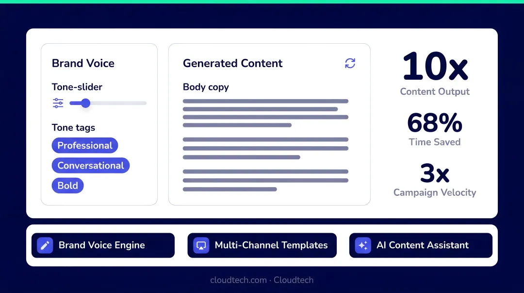 Jasper AI marketing platform showing brand voice and content generation dashboard