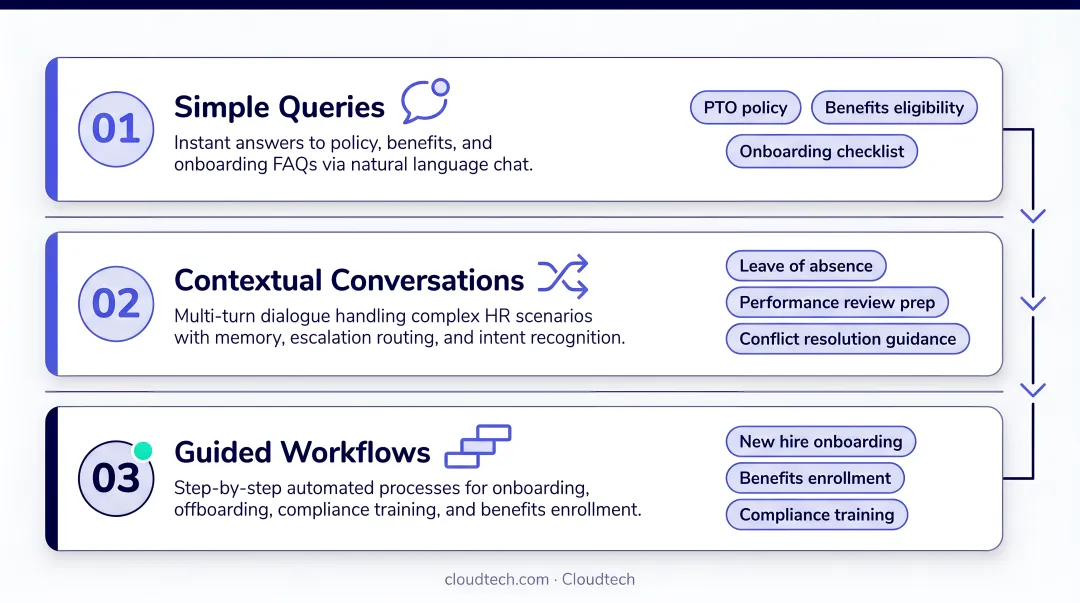 Three-tier HR conversational AI automation framework from simple queries to guided workflows