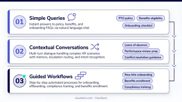 Three-tier HR conversational AI automation framework from simple queries to guided workflows