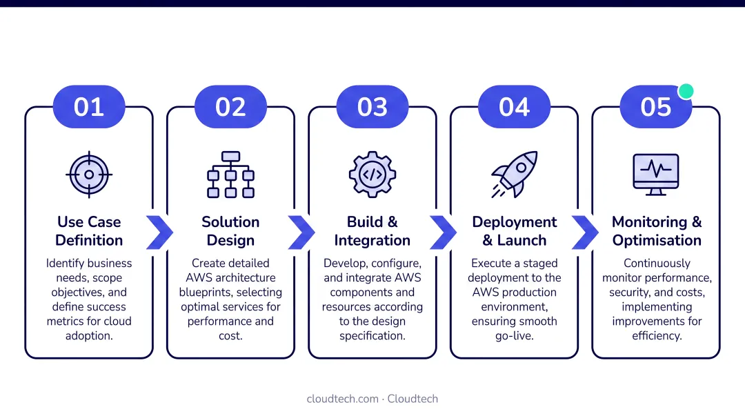 5-phase AWS conversational AI deployment process from use case definition to monitoring