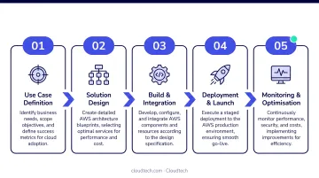 5-phase AWS conversational AI deployment process from use case definition to monitoring