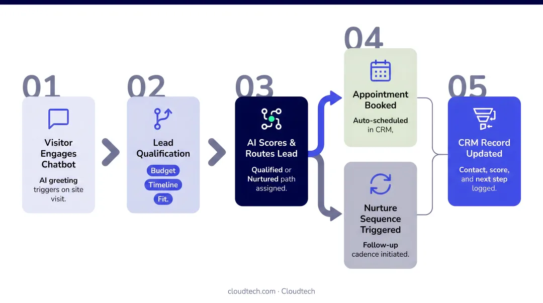 AI chatbot lead qualification and appointment scheduling workflow in CRM dashboard