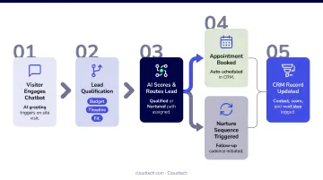 AI chatbot lead qualification and appointment scheduling workflow in CRM dashboard