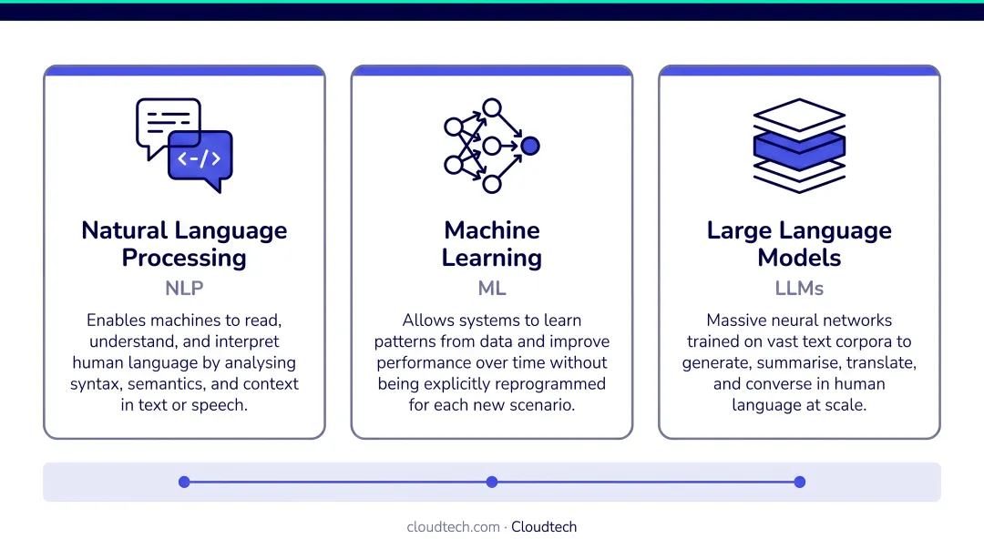 Three core conversational AI technologies NLP machine learning and LLMs explained