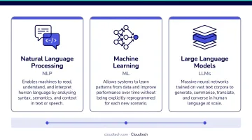 Three core conversational AI technologies NLP machine learning and LLMs explained