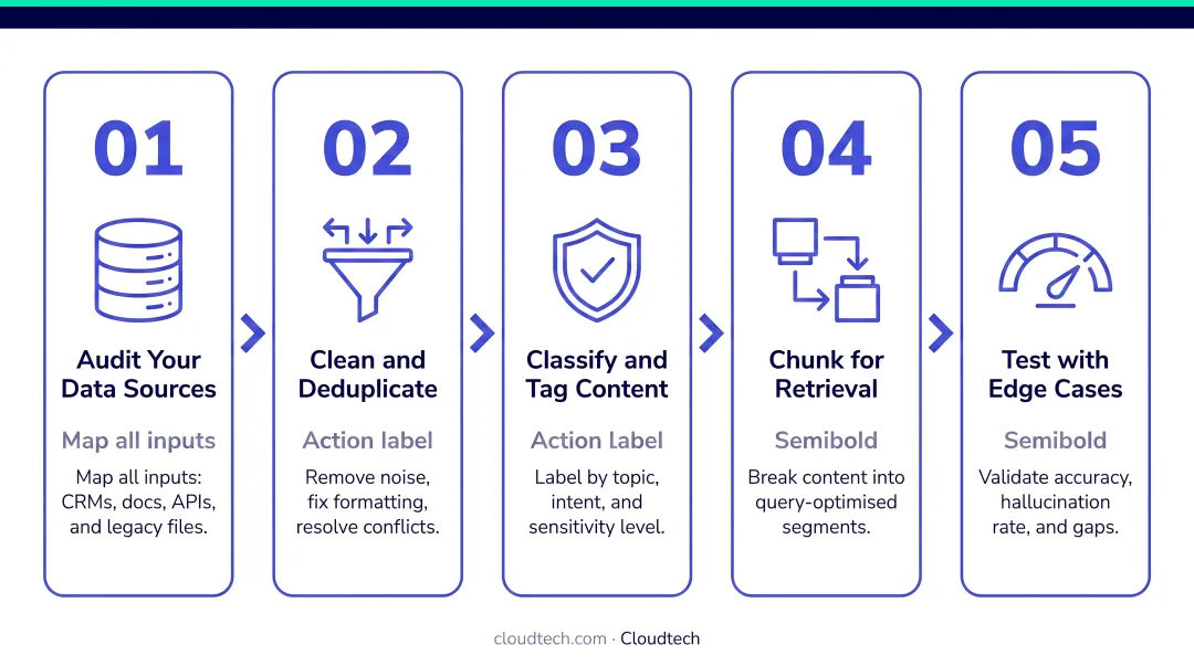 5-step agentic AI data preparation checklist before chatbot deployment goes live