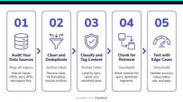 5-step agentic AI data preparation checklist before chatbot deployment goes live