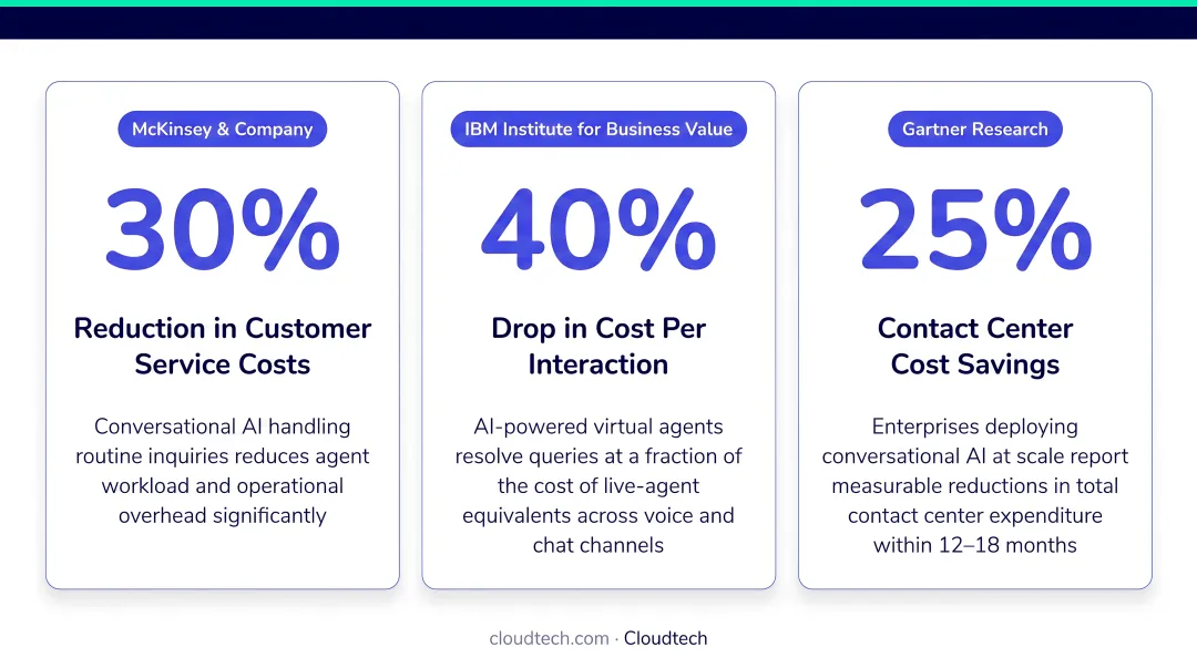 Conversational AI cost reduction statistics McKinsey IBM and Gartner data comparison