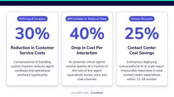 Conversational AI cost reduction statistics McKinsey IBM and Gartner data comparison
