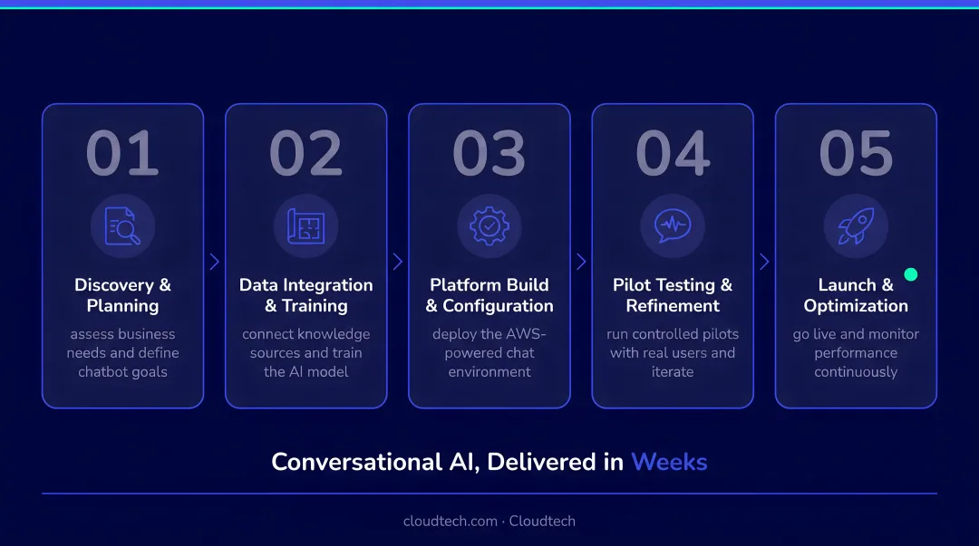Five-phase AI chatbot implementation process flow for small businesses